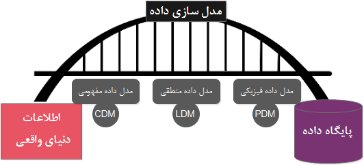 مدل سازی داده به عنوان یک پل ارتباطی بین دنیای واقعی و سیستم های پایگاه داده       